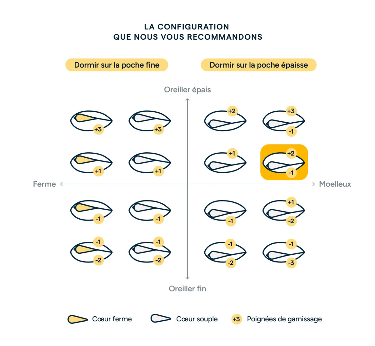 Matrice de recommandation croisant maintien de l’oreiller et épaisseur de poche.