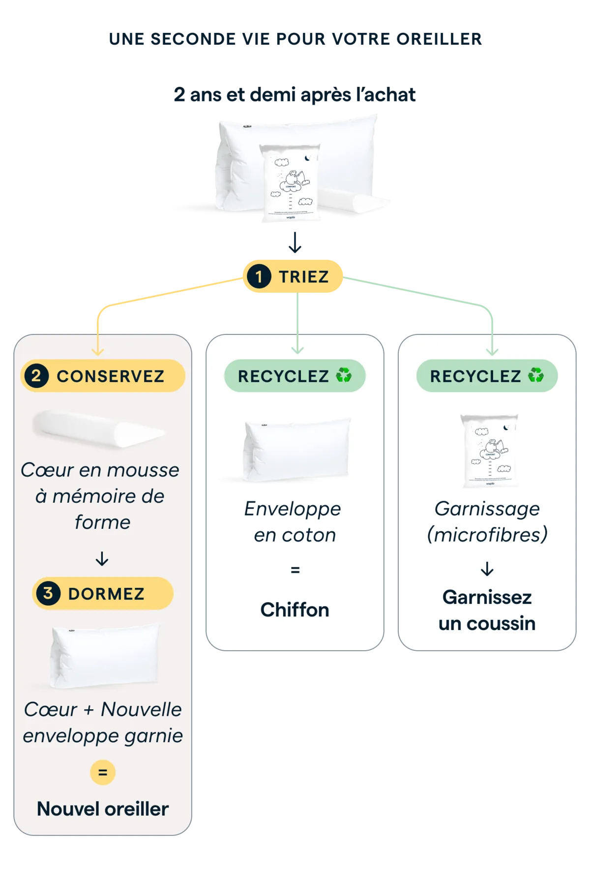 Schéma de seconde vie : trier, conserver, recycler enveloppe et garnissage.