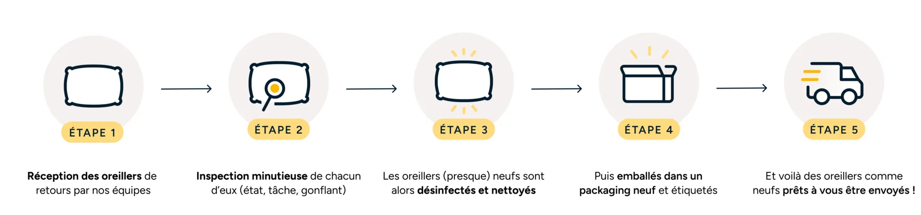 Bandeau en cinq étapes, de la réception des oreillers à leur réexpédition.